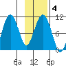 Applegate Island tide chart for Friday, February 4, 2022