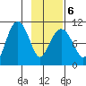 Applegate Island tide chart for Sunday, February 6, 2022