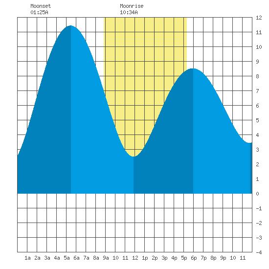Applegate Island tide chart for Monday, February 7, 2022