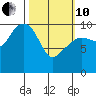 Applegate Island tide chart for Thursday, March 10, 2022