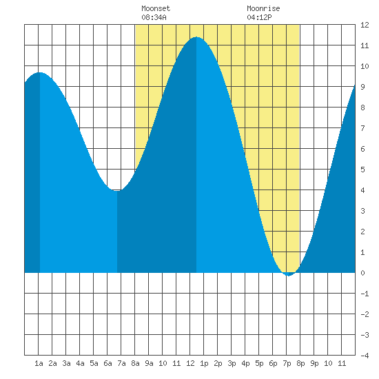 Applegate Island tide chart for Tuesday, March 15, 2022