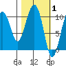 Applegate Island tide chart for Tuesday, March 1, 2022