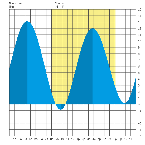 Applegate Island tide chart for Sunday, March 20, 2022