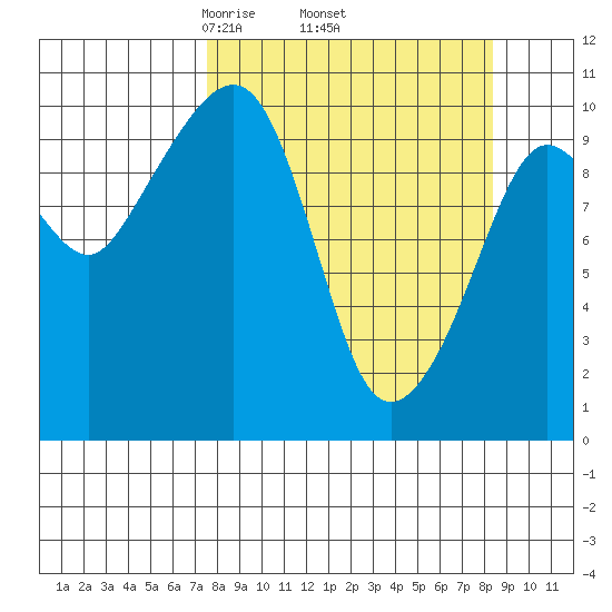 Applegate Island tide chart for Saturday, March 26, 2022