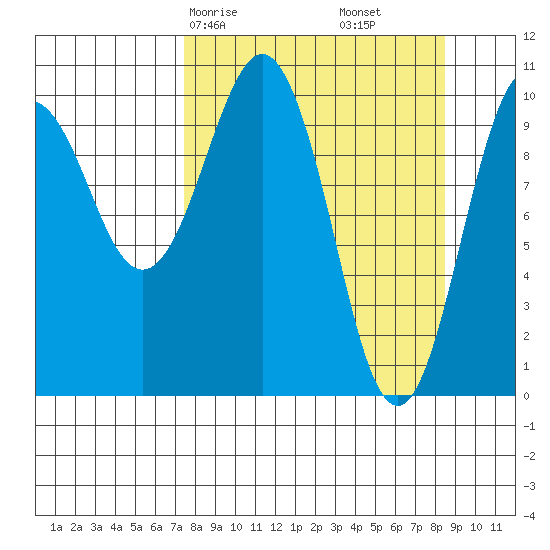 Applegate Island tide chart for Monday, March 28, 2022