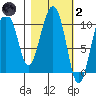 Applegate Island tide chart for Wednesday, March 2, 2022