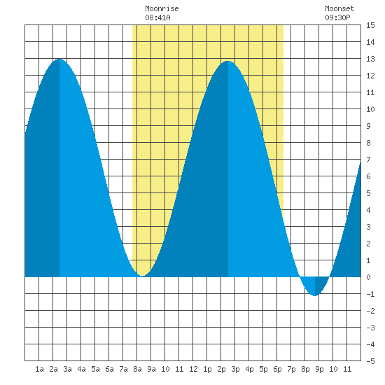 Applegate Island tide chart for Friday, March 4, 2022