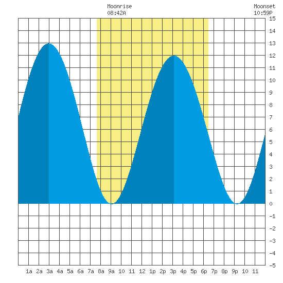 Applegate Island tide chart for Saturday, March 5, 2022