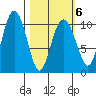 Applegate Island tide chart for Sunday, March 6, 2022