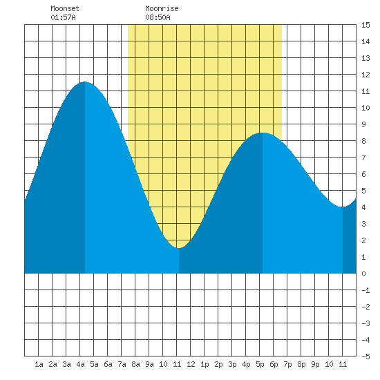 Applegate Island tide chart for Tuesday, March 8, 2022