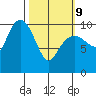 Applegate Island tide chart for Wednesday, March 9, 2022