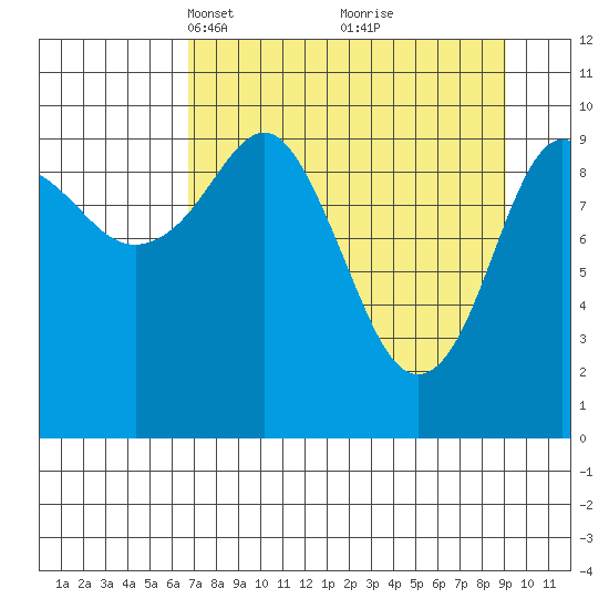 Applegate Island tide chart for Monday, April 11, 2022