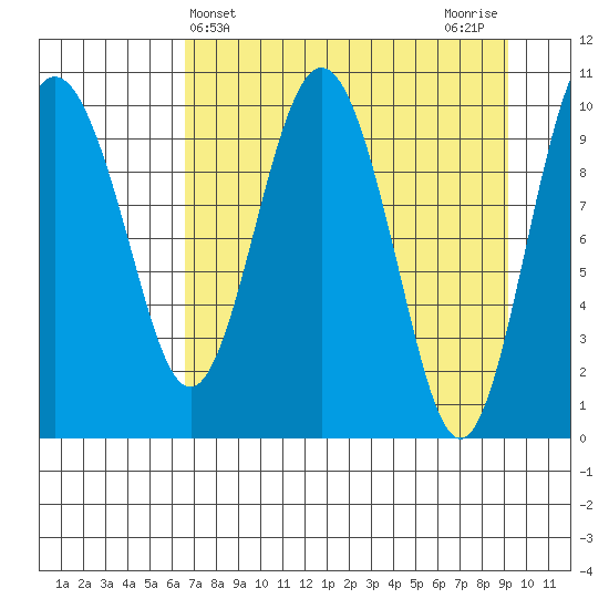 Applegate Island tide chart for Thursday, April 14, 2022