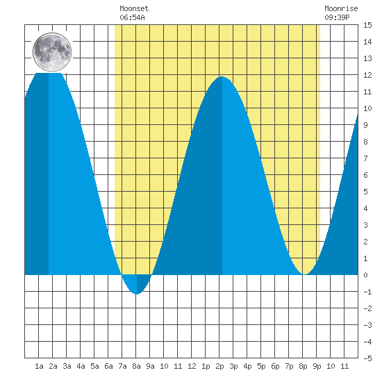 Applegate Island tide chart for Saturday, April 16, 2022