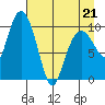 Applegate Island tide chart for Thursday, April 21, 2022