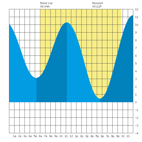 Applegate Island tide chart for Tuesday, April 26, 2022