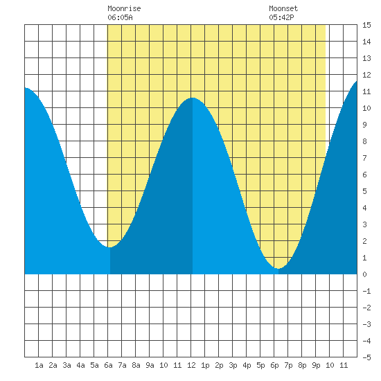 Applegate Island tide chart for Wednesday, April 27, 2022