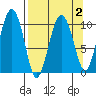 Applegate Island tide chart for Saturday, April 2, 2022