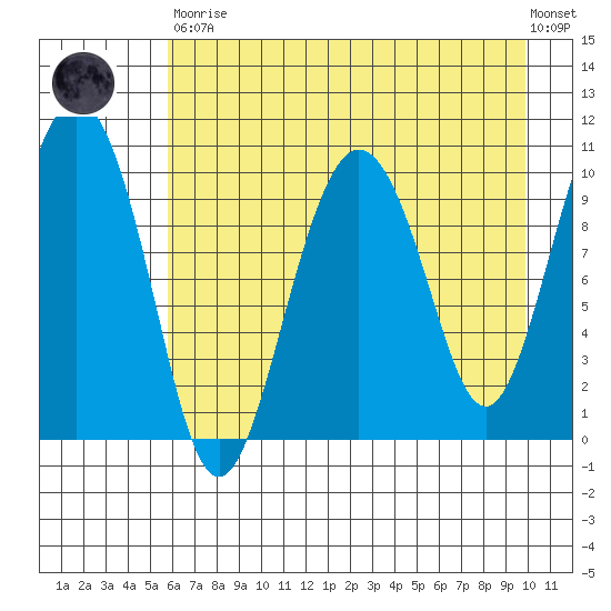 Applegate Island tide chart for Saturday, April 30, 2022