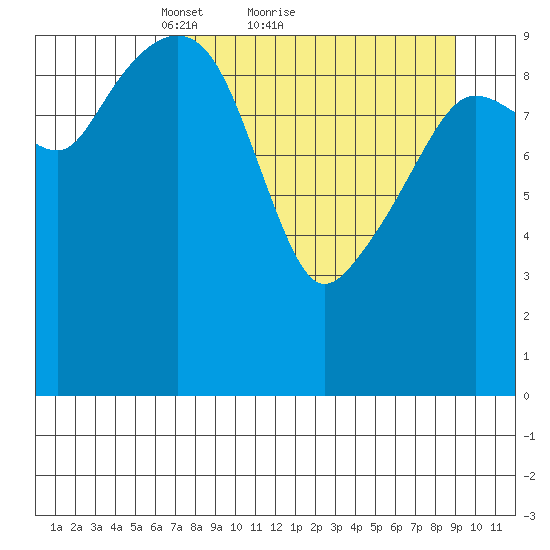 Applegate Island tide chart for Saturday, April 9, 2022