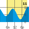 Applegate Island tide chart for Wednesday, May 11, 2022