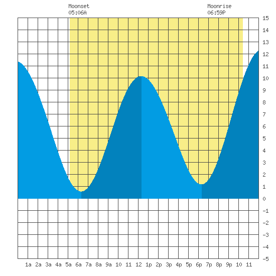 Applegate Island tide chart for Friday, May 13, 2022