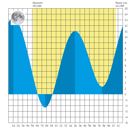 Applegate Island tide chart for Sunday, May 15, 2022
