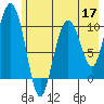 Applegate Island tide chart for Tuesday, May 17, 2022