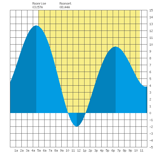 Applegate Island tide chart for Friday, May 20, 2022