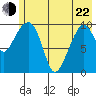 Applegate Island tide chart for Sunday, May 22, 2022