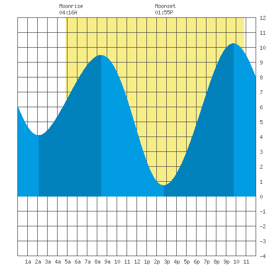 Applegate Island tide chart for Monday, May 23, 2022