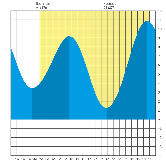 Applegate Island tide chart for Tuesday, May 24, 2022