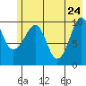 Applegate Island tide chart for Tuesday, May 24, 2022