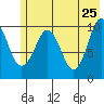 Applegate Island tide chart for Wednesday, May 25, 2022