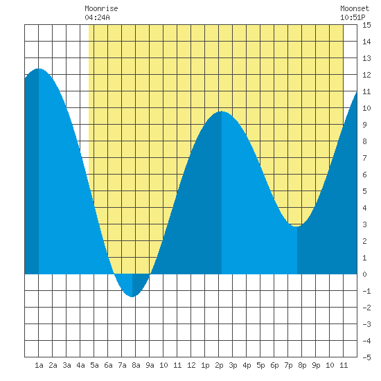 Applegate Island tide chart for Sunday, May 29, 2022
