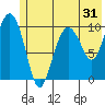 Applegate Island tide chart for Tuesday, May 31, 2022