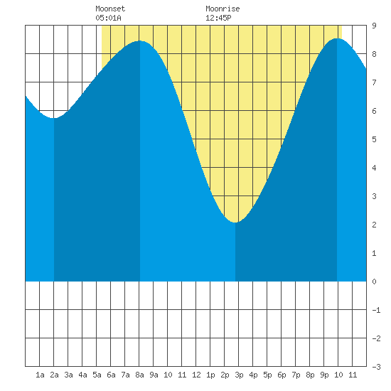 Applegate Island tide chart for Monday, May 9, 2022