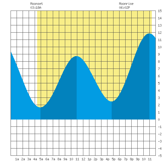 Applegate Island tide chart for Friday, June 10, 2022