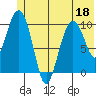 Applegate Island tide chart for Saturday, June 18, 2022
