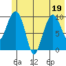 Applegate Island tide chart for Sunday, June 19, 2022