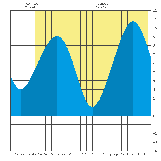 Applegate Island tide chart for Tuesday, June 21, 2022