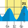 Applegate Island tide chart for Tuesday, June 21, 2022