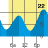 Applegate Island tide chart for Wednesday, June 22, 2022