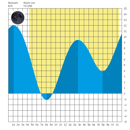 Applegate Island tide chart for Tuesday, June 28, 2022