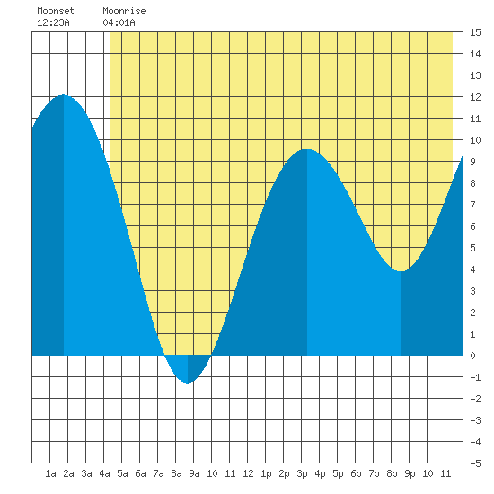 Applegate Island tide chart for Wednesday, June 29, 2022