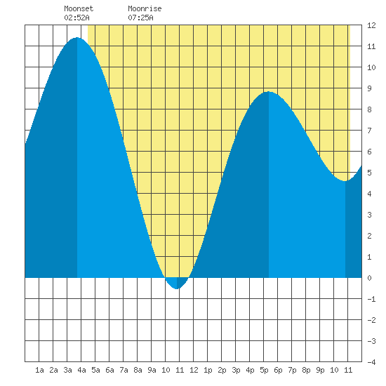 Applegate Island tide chart for Friday, June 3, 2022