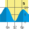 Applegate Island tide chart for Sunday, June 5, 2022