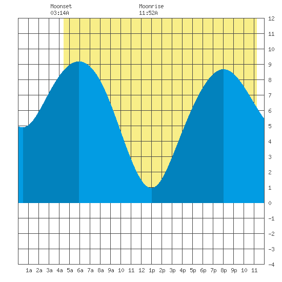 Applegate Island tide chart for Monday, June 6, 2022