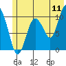 Applegate Island tide chart for Monday, July 11, 2022