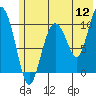 Applegate Island tide chart for Tuesday, July 12, 2022